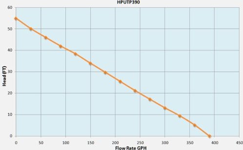 HidroPoint Portable Water Transfer Utility Pump HPUTP390 